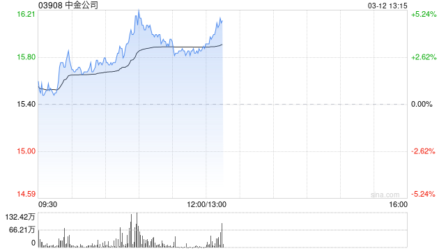 中资券商盘中拉升 中金公司及中国银河均涨逾3%