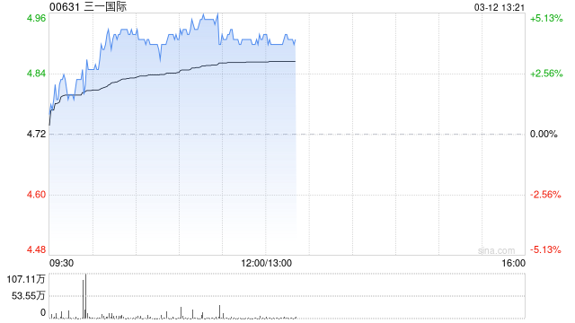 三一国际早盘涨近5% 三一重工拟赴港上市