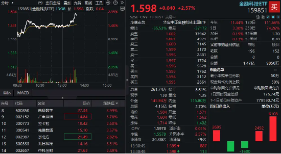 大金融异动拉升！行情急先锋——金融科技ETF（159851）放量摸高近3%，银之杰、汇金科技双双涨逾6%