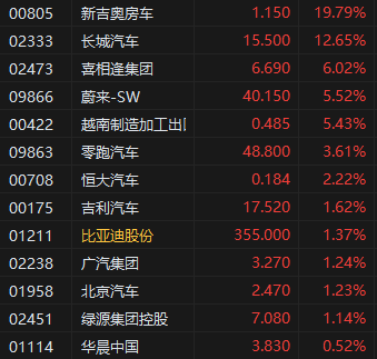 收评：港股恒指跌0.76% 科指跌2.04% 汽车板块普遍上涨