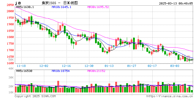利好不及预期 焦炭维持弱势