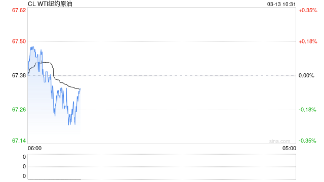 期市晨昏线3.13（早）：通胀全面降温，原油终迎春天？
