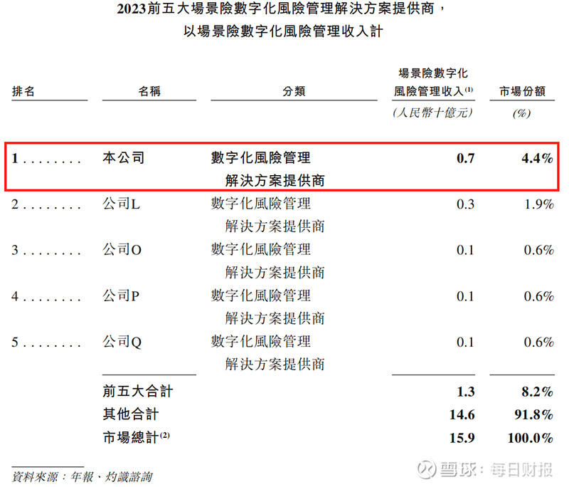 保险科技赛道再添赴港IPO 白鸽在线成色如何