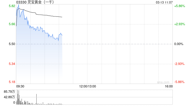 港股黄金股早盘大涨 潼关黄金涨超6%