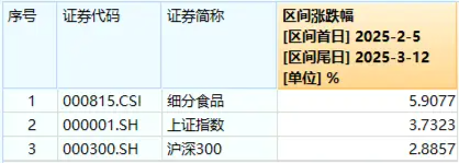 “茅五泸汾洋”集体飘红！吃喝板块开盘拉升，食品ETF（515710）盘中上探1.28%！