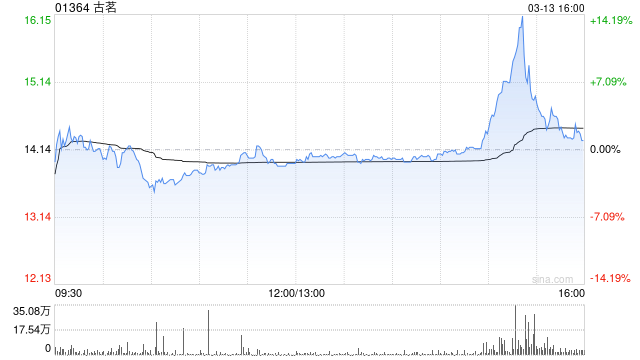 古茗尾盘快速拉升一度涨逾14% 三分钟内下挫收窄7%