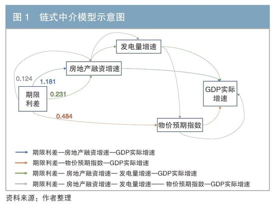 期限利差是经济的晴雨表吗——中国国债期限利差与经济增长相关性探究