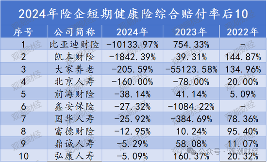 短期健康险赔付整体上升！泰康养老、中意人寿、太保寿险、人保健康连续三年处于“合理区间”