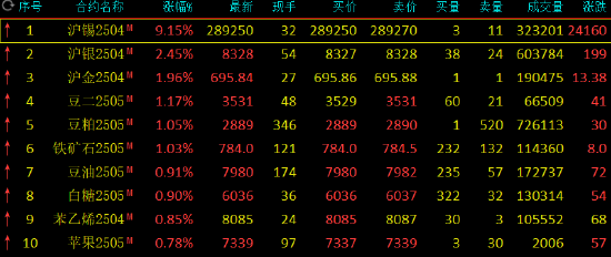 期市开盘：沪锡涨超9% 沪银涨超2%