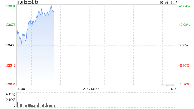 快讯：恒指高开0.81% 科指涨1.36% 医药股普遍上涨