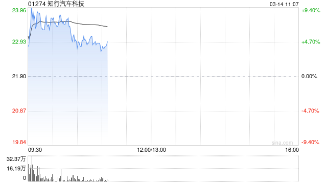 知行汽车科技早盘涨近7% 公司宣布切入机器人领域