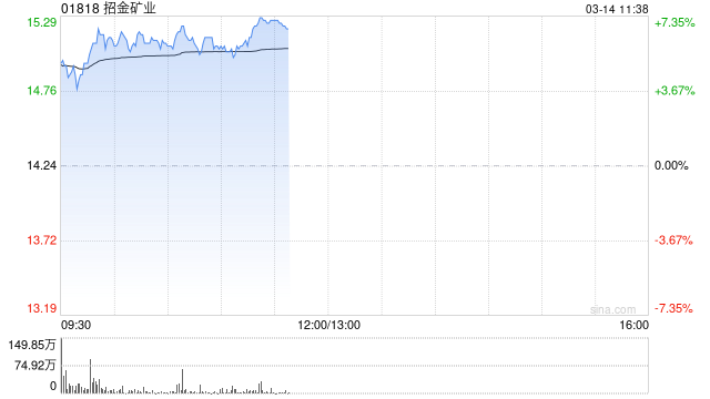 招金矿业早盘涨超6% 黄金期货首次突破3000美元