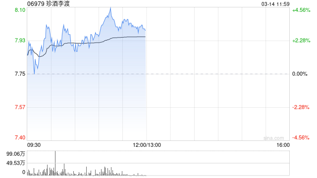 珍酒李渡午前涨超3% 机构认为白酒板块业绩增速有望迎来反转