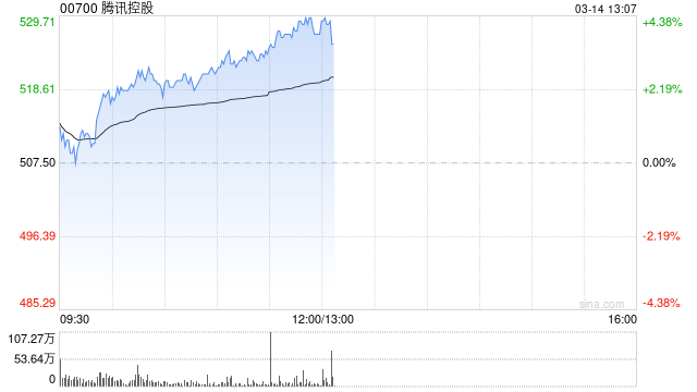 腾讯控股午前涨超4% 宣布将参加2025游戏开发者大会