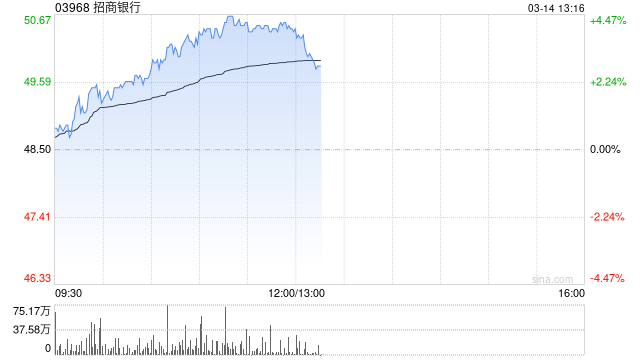 内银股早盘延续涨势 招商银行涨逾4%中信银行涨逾3%