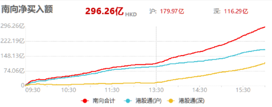 破纪录！南下资金逆势买入超290亿，港股还适合配置吗？