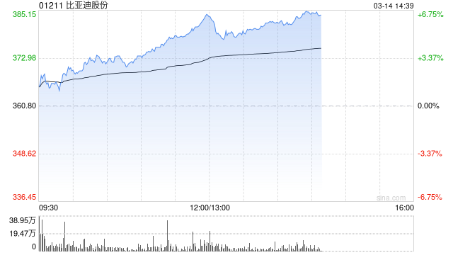 比亚迪股份午后涨超5% 下周一将举办超级e平台技术发布暨汉L、唐L预售发布会