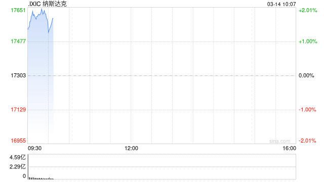 早盘：美股周五早盘走高 纳指上涨1.5%