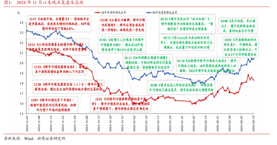 浙商固收：对本轮债市调整行情的再校对