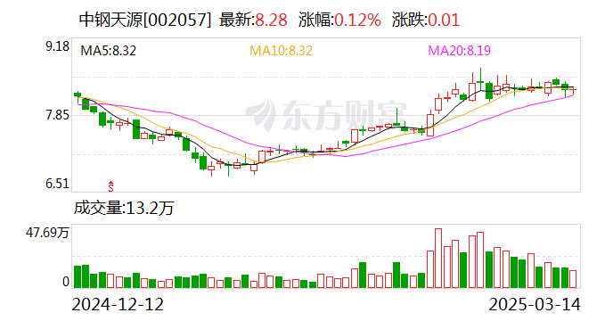 中钢天源：公司部分产品细分市场有涉及机器人领域，但占比极小