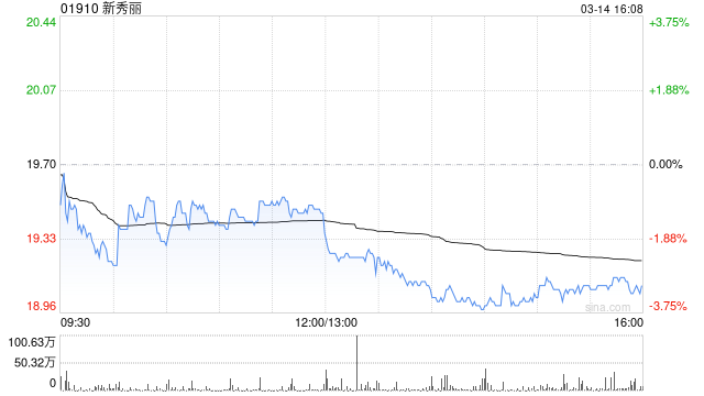 新秀丽3月14日斥资3164.24万港元回购163.32万股