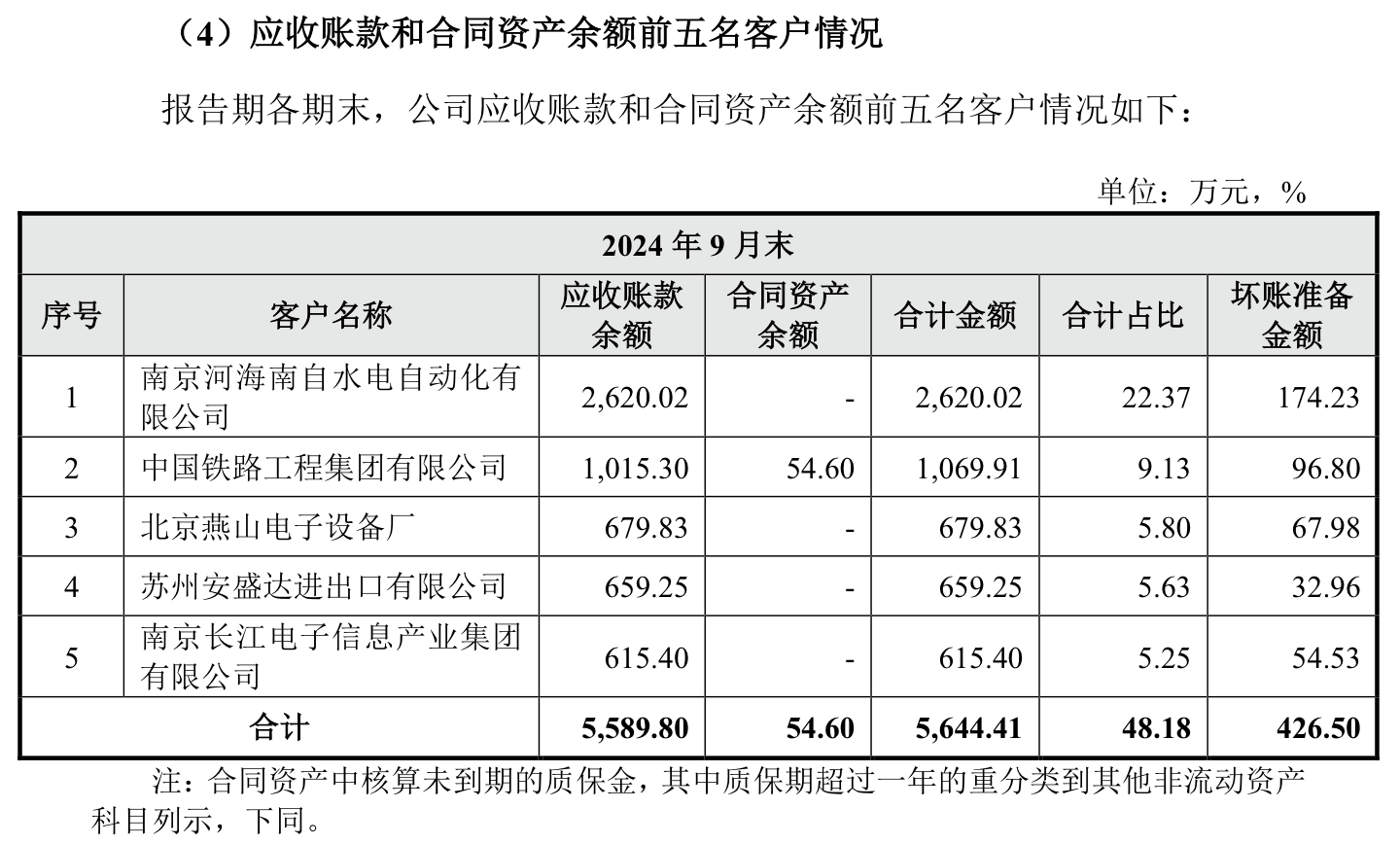 IPO雷达｜今年科创板受理首单傲拓科技：应收账款占比大增，募资补流必要性存疑