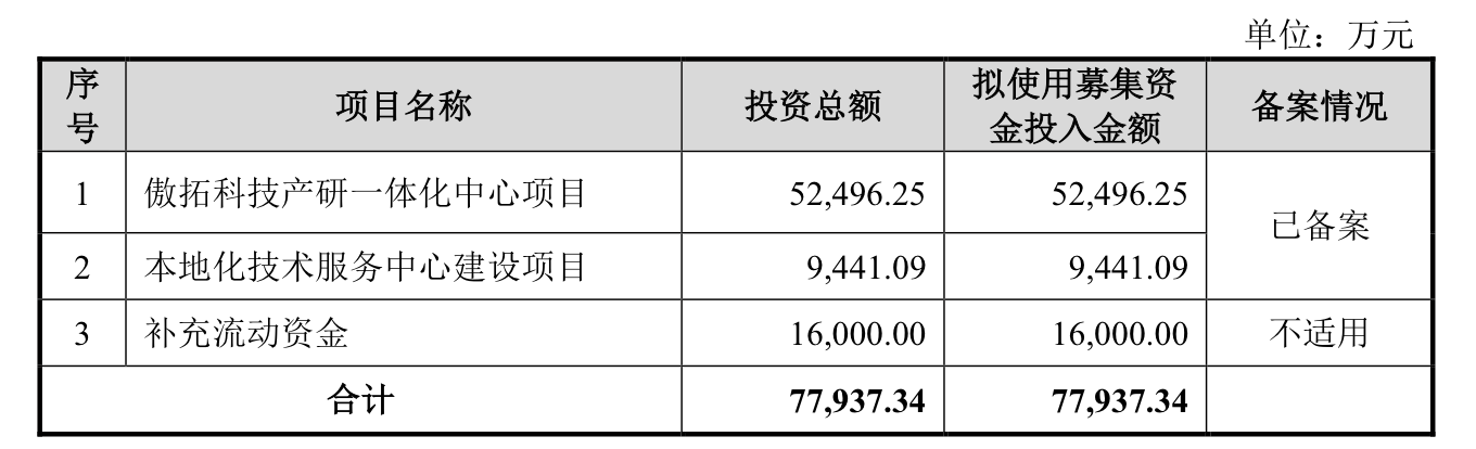 IPO雷达｜今年科创板受理首单傲拓科技：应收账款占比大增，募资补流必要性存疑