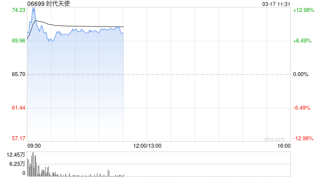 时代天使早盘涨逾8% 机构指其海外工厂建设将带来益处