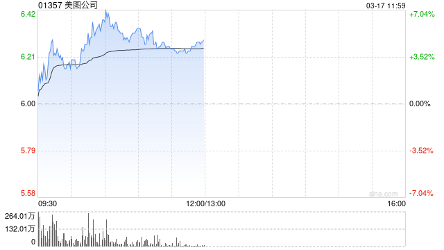 美图公司现涨近5% 公司明日将发布业绩预计全年纯利最高增长60%