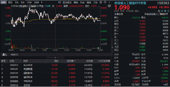 科技、消费坐上“跷跷板”，创业板人工智能独立向上！小米、腾讯财报将至，港股AI主线迎新催化