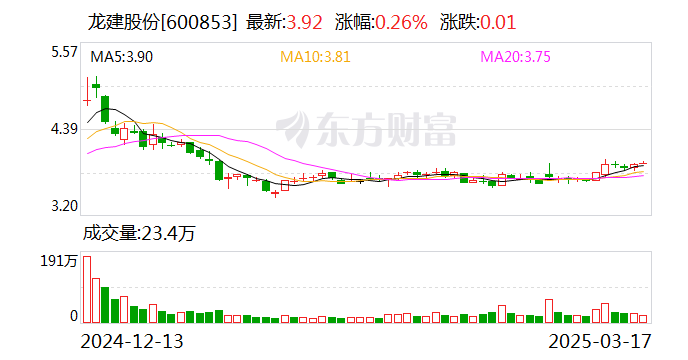 龙建股份：3月19日将召开2025年第一次临时股东大会