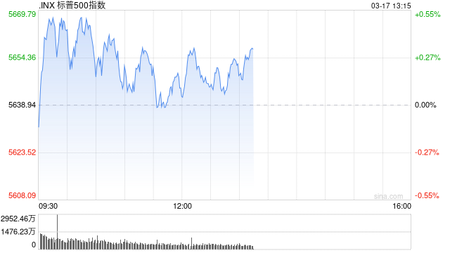 午盘：美股涨跌不一 标普500指数小幅反弹