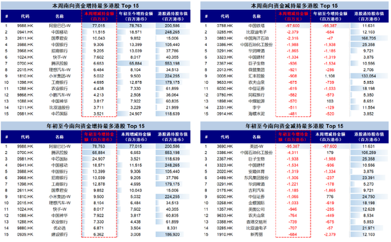 中金：南向流入还有多少空间？