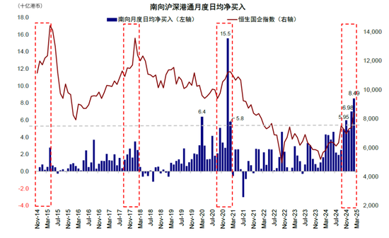 中金：南向流入还有多少空间？