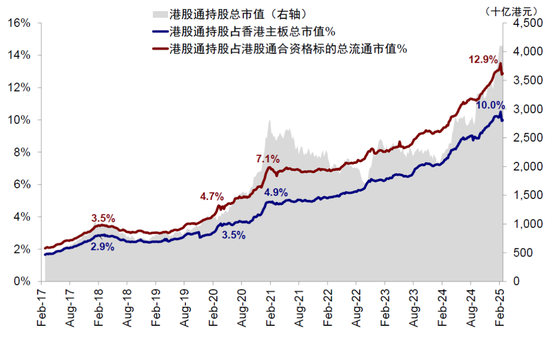 中金：南向流入还有多少空间？