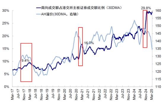 中金：南向流入还有多少空间？