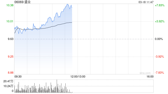 盛业绩后涨近6% 2024年度净利润3.91亿元同比增加36.9%