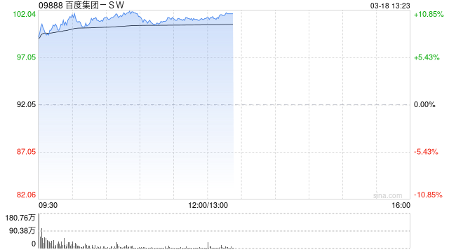 DeepSeek概念股集体走高 百度集团-SW涨超9%阿里巴巴-W涨超5%