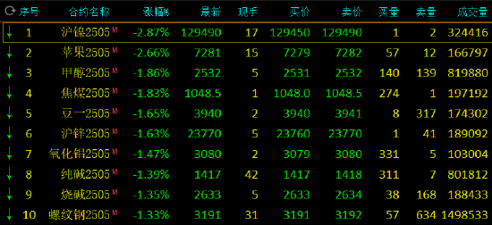 收评：沪镍、苹果跌超2% 沪金涨超700元