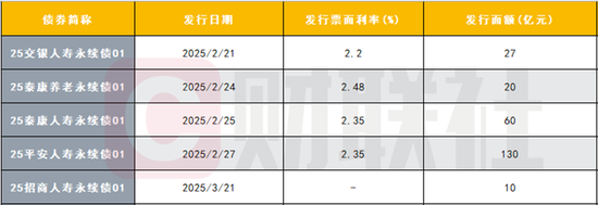 监管评级制度实施后保司“补血”加速？今年次级债发行已逼近250亿 去年同期暂无发行