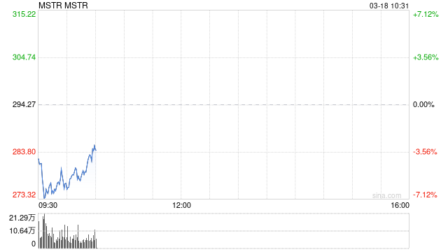 MicroStrategy再度增发500万股优先股 将增持比特币