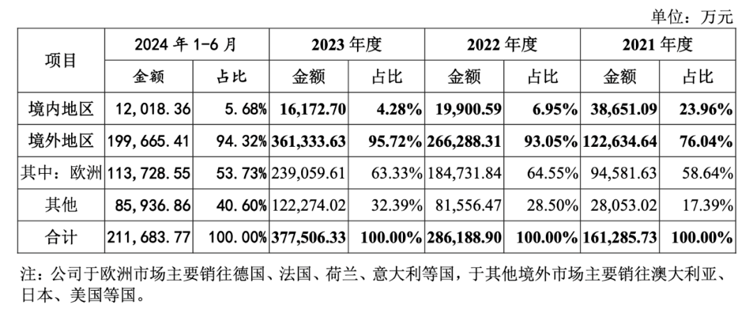 离开华为缔造300亿IPO，汉朔科技年营收45亿