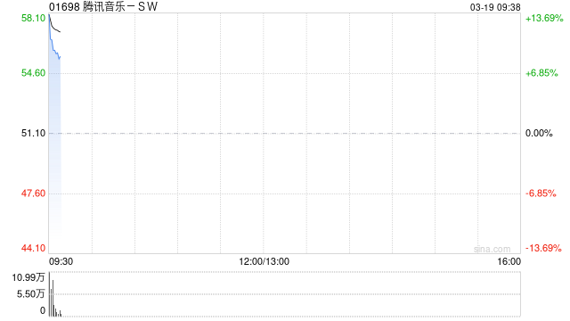 腾讯音乐-SW绩后高开逾13% 去年纯利同比增长35%