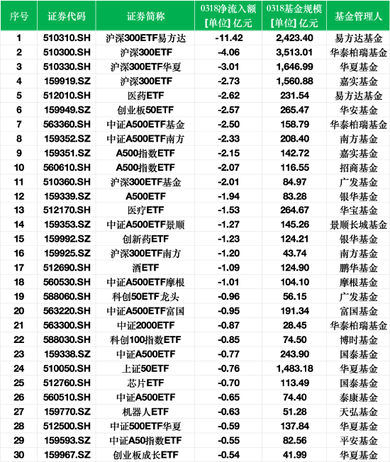 最不受欢迎ETF：3月18日沪深300ETF易方达遭净赎回11.42亿元，华泰柏瑞沪深300ETF遭净赎回4.06亿元