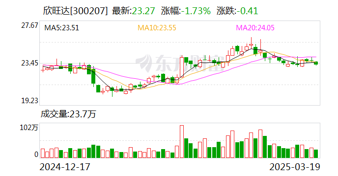 欣旺达：公司有强大的供应链管理体系与智能化的供应链管理工具