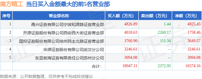 3月19日南方精工（002553）龙虎榜数据：游资消闲派、咸宁咸宁大道上榜