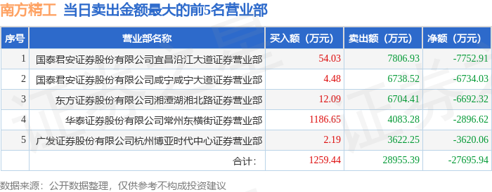 3月19日南方精工（002553）龙虎榜数据：游资消闲派、咸宁咸宁大道上榜