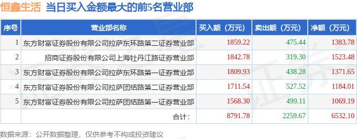 3月19日恒鑫生活（301501）龙虎榜数据：机构净卖出1075.87万元