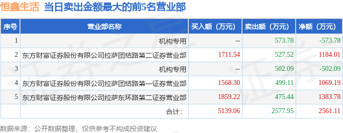 3月19日恒鑫生活（301501）龙虎榜数据：机构净卖出1075.87万元