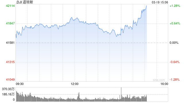 早盘：美股继续走高 道指上涨200点